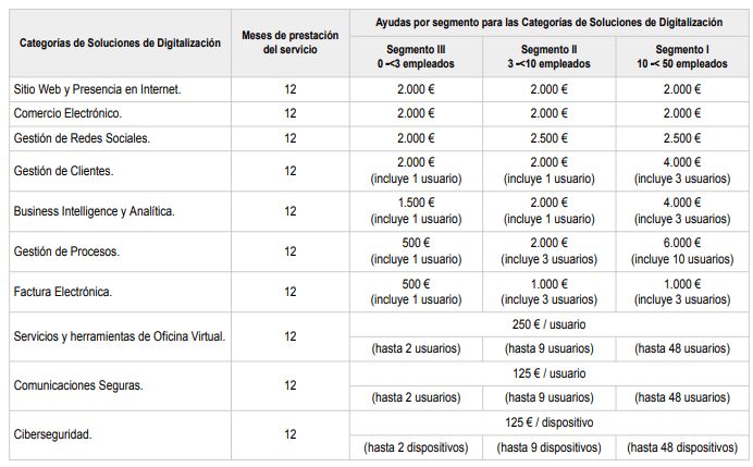 Tabla de importes máximos por segmento